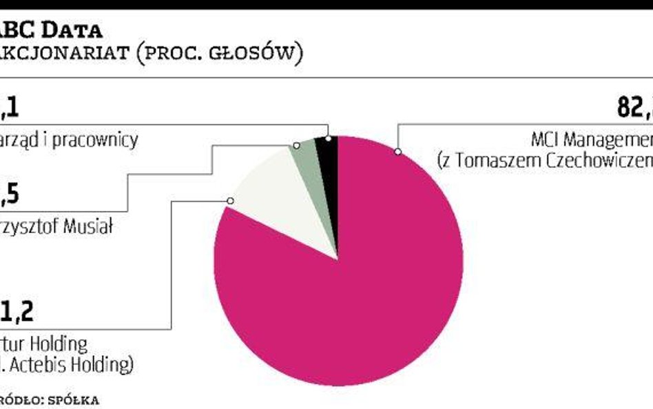 ABC Data chce wrócić do obrotów z 2008 r.