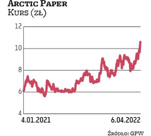 W lutym zarząd Arctic Paper podjął decyzję o rekomendowaniu walnemu zgromadzeniu wypłaty tegorocznej