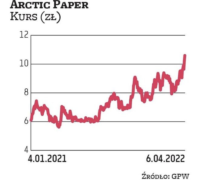 W lutym zarząd Arctic Paper podjął decyzję o rekomendowaniu walnemu zgromadzeniu wypłaty tegorocznej