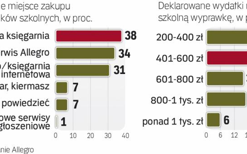 Szkolne wydatki to poważna pozycja w budżecie