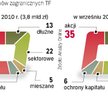 mniej oszczędności w zagranicznych funduszach
