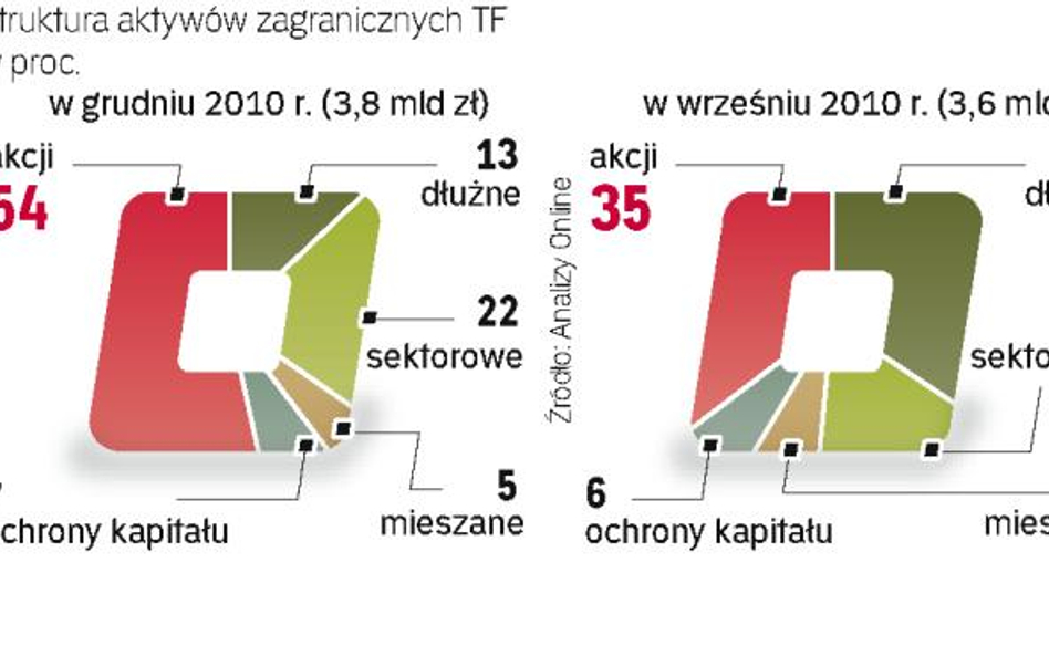 mniej oszczędności w zagranicznych funduszach