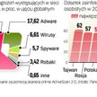 Gdzie i czym najłatwiej zainfekować komputer