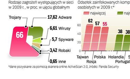 Gdzie i czym najłatwiej zainfekować komputer