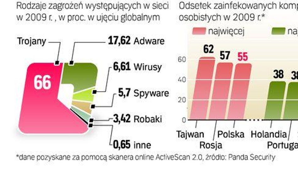 Gdzie i czym najłatwiej zainfekować komputer