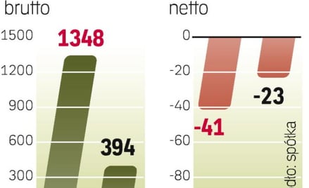 Axa Życie zebrała mniej składek. Mimo to poprawiła swój tegoroczny wynik finansowy.