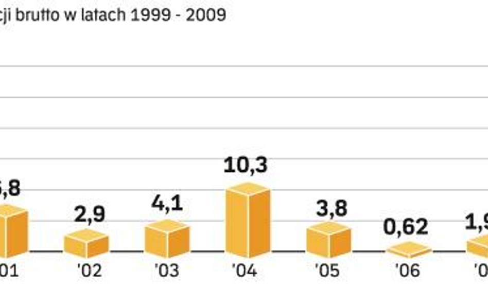 Resort chce uzyskać do końca 2010 r. 36,7 mld zł przychodów ze sprzedaży państwowych firm. Na razie 