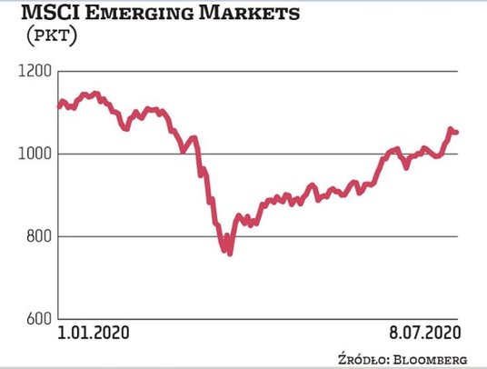 Indeks rynków wschodzących odrobił już większość strat poniesionych w wyniku marcowej paniki, kiedy 