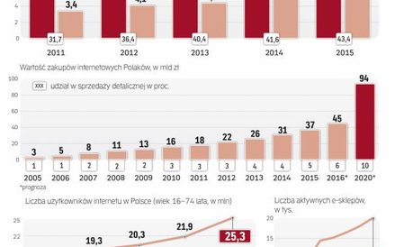 Polski rynek e-commerce rozwija się w bardzo szybkim tempie
