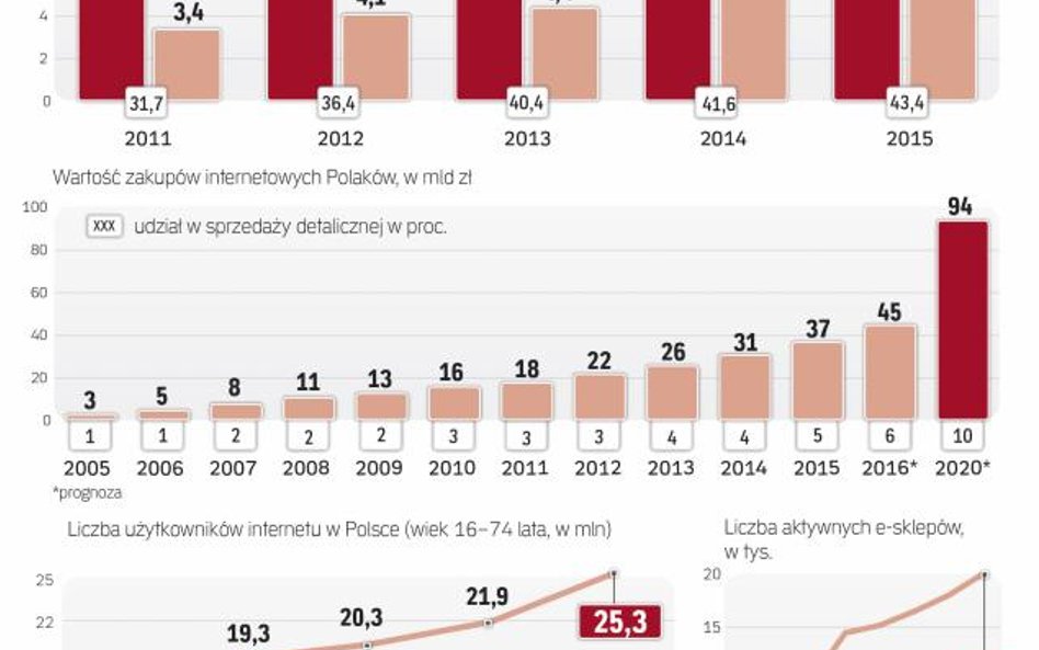 Polski rynek e-commerce rozwija się w bardzo szybkim tempie