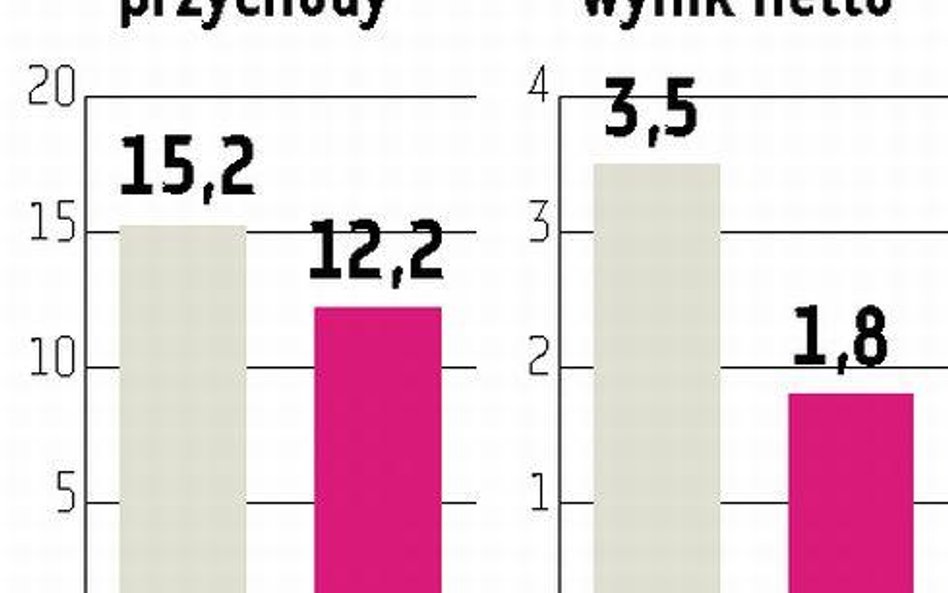 Pani Teresa 10-procentowa zwyżka obrotów nadal możliwa