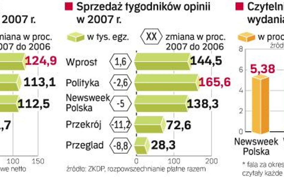 Ciężkie czasy dla tygodników