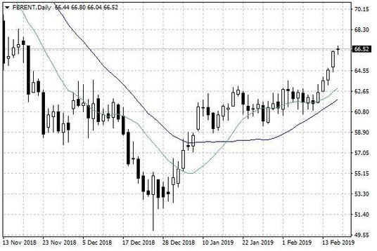 Notowania ropy naftowej Brent – dane dzienne