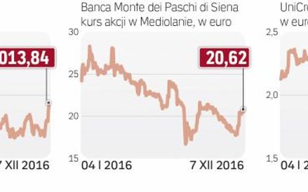 Akcje banków rosną po długiej przecenie
