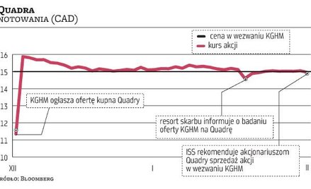 KGHM: Analitycy wierzą w zakup Quadry