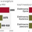 Inwestycje w nowe bloki warte są miliardy złotych