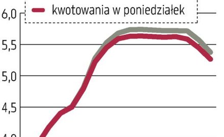 Rząd gotowy na swap