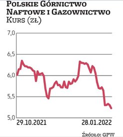 Akcje PGNiG wracają do poziomów z początku 2021 r. Podobną, czyli przekraczającą 16,5 proc. dynamikę