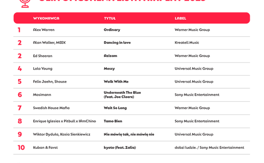 OLiS AirPlay - hity radiowe wg ZPAV
