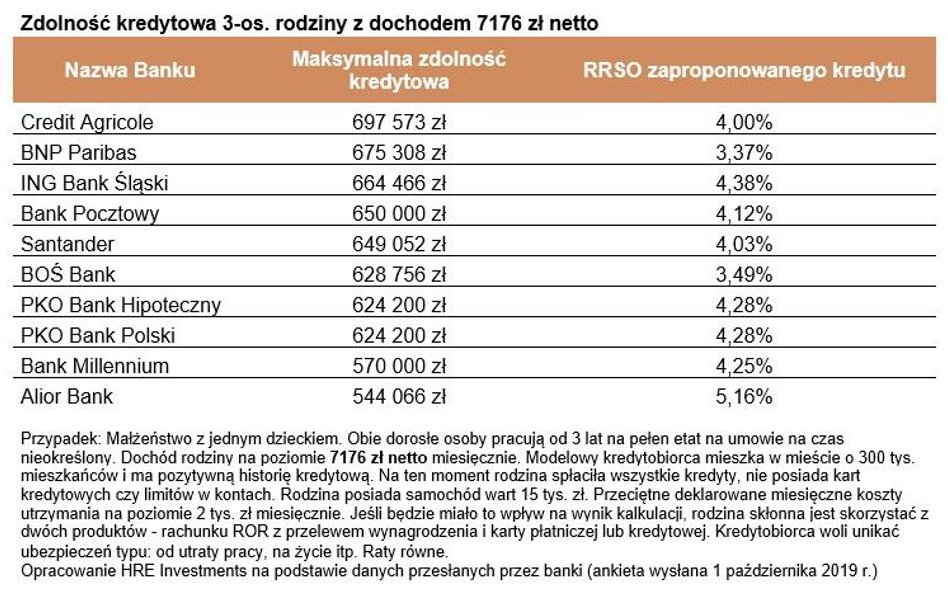 Zdolność kredytowa Polaków wciąż rośnie