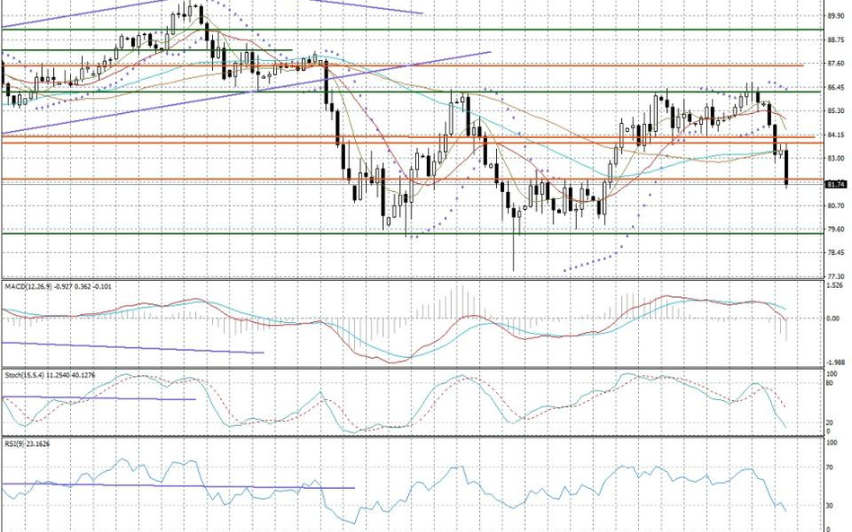 Wykres dzienny AUD/JPY