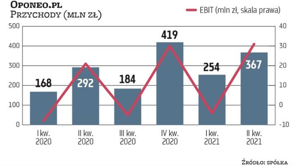 Oponeo, internetowy dystrybutor opon i felg, w IV kwartale odnotowuje skokowy wzrost sprzedaży w por