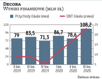 Decora uniknęła spowolnienia w II kwartale, by w kolejnym pozytywnie zaskoczyć rynek efektowną popra