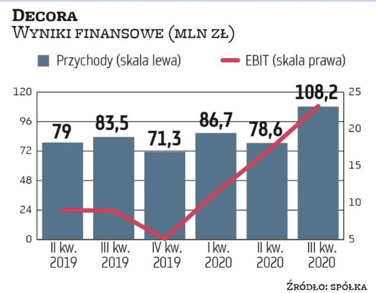 Decora uniknęła spowolnienia w II kwartale, by w kolejnym pozytywnie zaskoczyć rynek efektowną popra