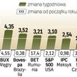 W minionym tygodniu największą siłę pokazał parkiet moskiewski. Polska giełda, ze wzrostem na poziom