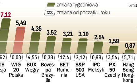 W minionym tygodniu największą siłę pokazał parkiet moskiewski. Polska giełda, ze wzrostem na poziom