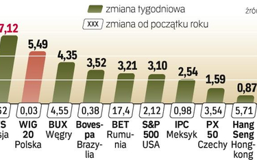 W minionym tygodniu największą siłę pokazał parkiet moskiewski. Polska giełda, ze wzrostem na poziom