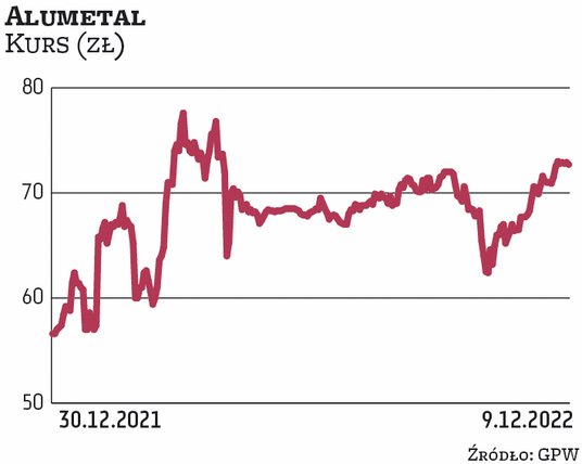 Alumetal nie tylko nie odczuł zawirowań w przemyśle motoryzacyjnym w wynikach, ale umocnił swoją poz