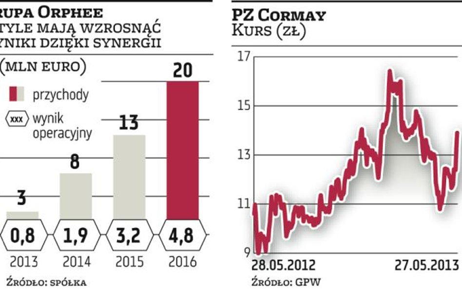 PZ Cormay: Celem na ten rok skokowe zwiększenie obrotów