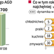 Kupujemy więcej sprzętu elektronicznego. Największy wzrost widać w sprzęcie do zabudowy. Wielu produ