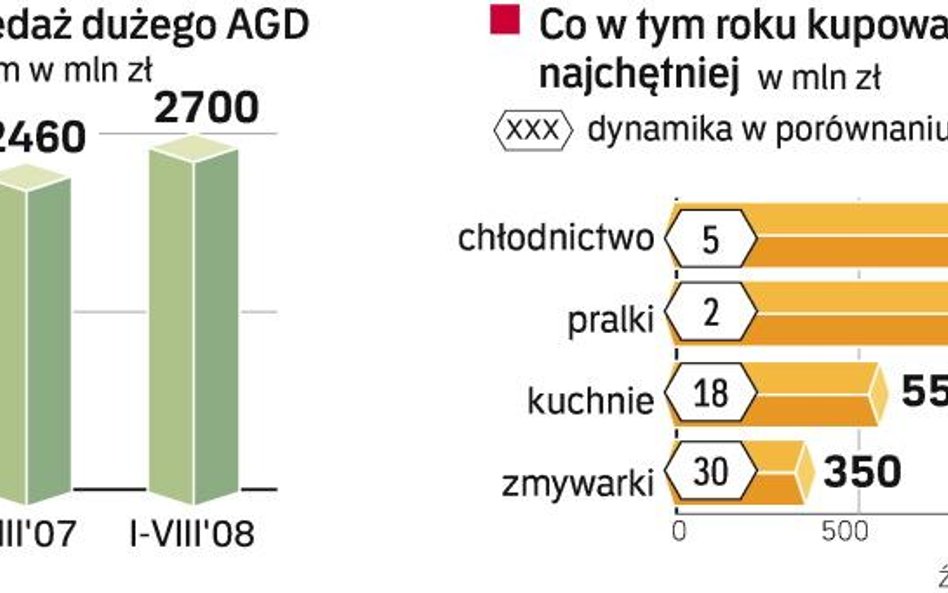 Kupujemy więcej sprzętu elektronicznego. Największy wzrost widać w sprzęcie do zabudowy. Wielu produ