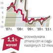 podaż domów, bliźniaków i segmentów przewyższa popyt
