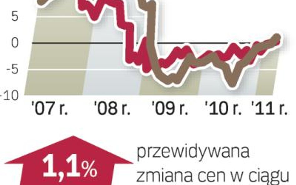 podaż domów, bliźniaków i segmentów przewyższa popyt