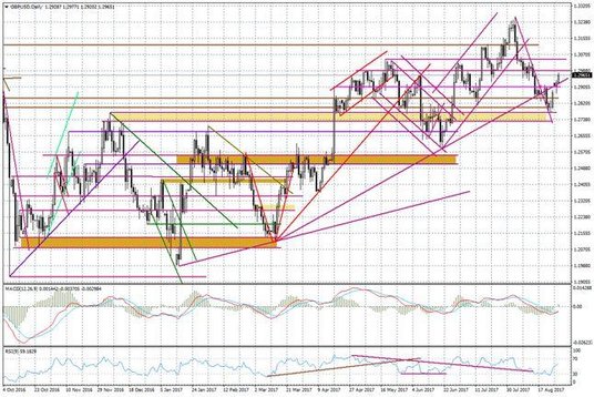 Wykres dzienny GBP/USD