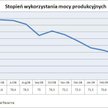 Stopień wykorzystania mocy produkcyjnych w USA