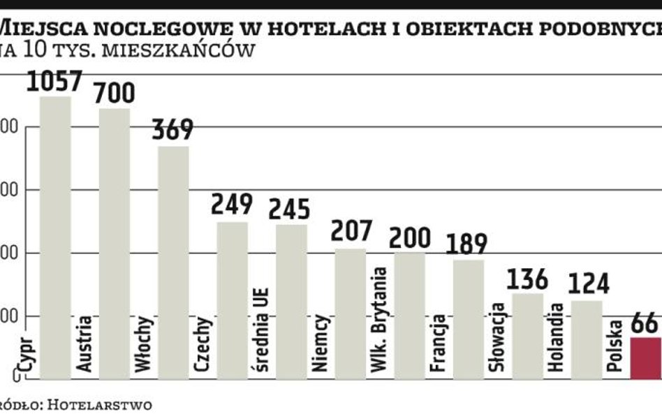 Będzie dwa razy więcej hoteli na sprzedaż