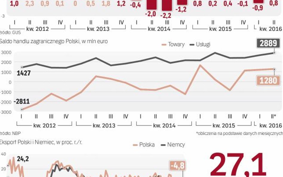 Polski eksport koniunkturą w niemczech stoi.