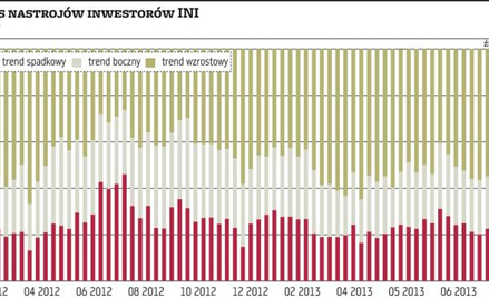 Udziały inwestorów wyrównują się
