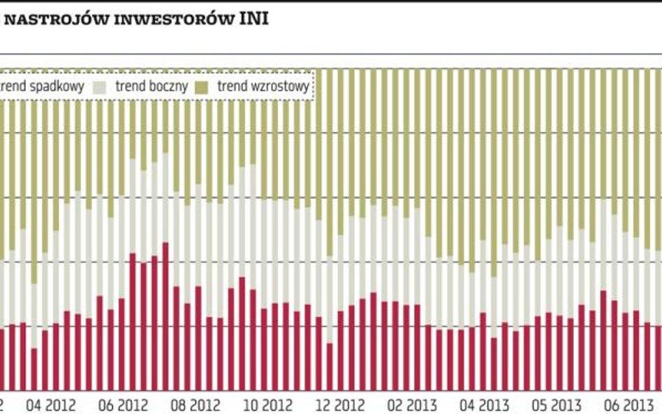 Udziały inwestorów wyrównują się