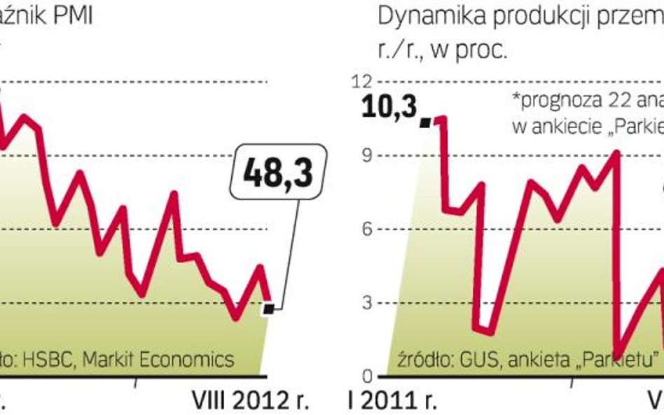 Wzrost produkcji będzie słabł coraz mocniej