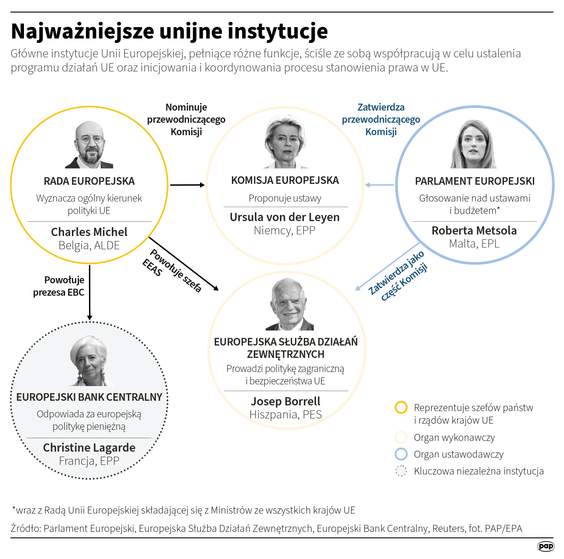 Najważniejsze instytucje unijne