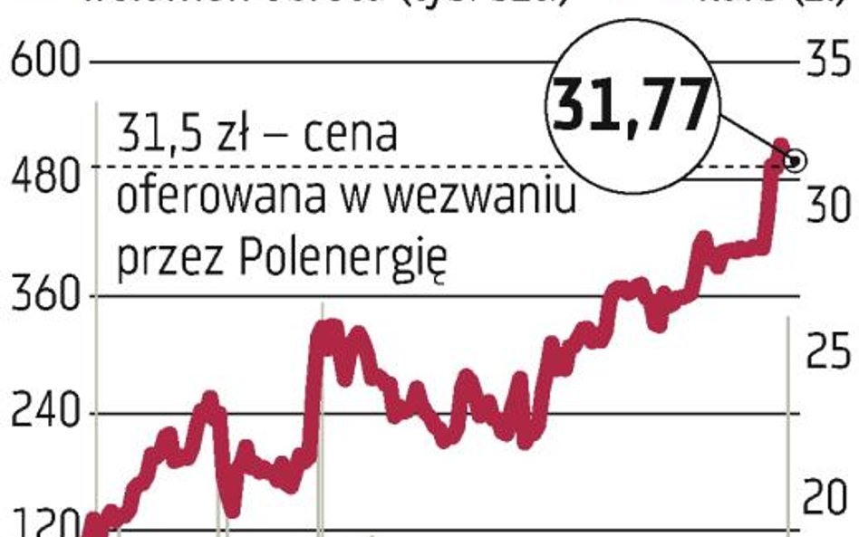 Polenergia płaci fair