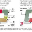 Wiemy, że o dobrą emeryturę musimy zadbać sami