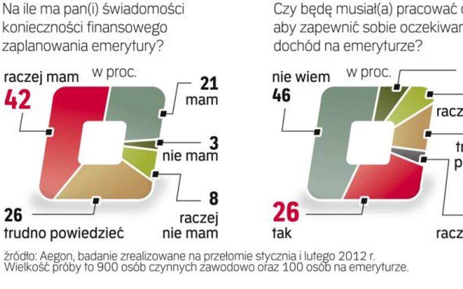 Wiemy, że o dobrą emeryturę musimy zadbać sami