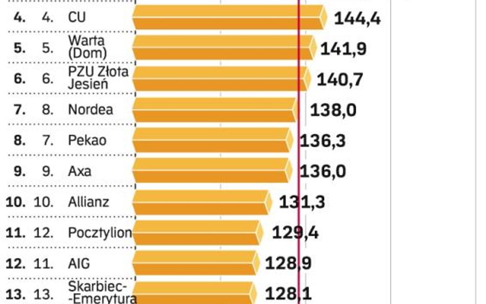 stopa zwrotu w ciągu ostatnich dziewięciu lat