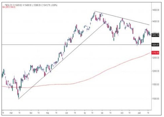 Nasdaq, niesiony siłą gigantów technologicznych, również ma szansę zakończyć ten miesiąc nad kreską,